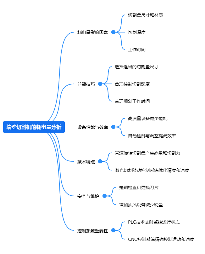 墙壁切割机的耗电量分析.png